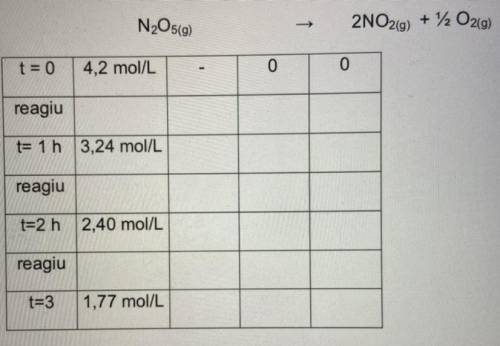 Cinética

Considere a reação abaixo:
N2O5(g) → 2NO2(g) + 12 O2(g)
1. Inicialmente a concentração d