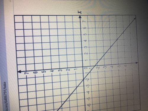 What is the slope of the line on this graph
