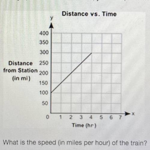 The graph shows the distance, y in miles, of a moving train froma station for a certain period of t