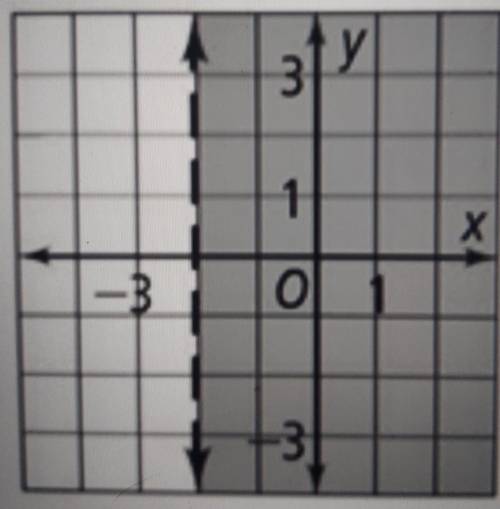 Identify the linear inequality that represents the graph below