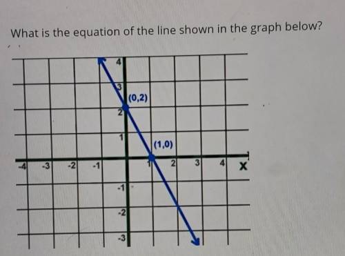 What is the equation of the line shown in the graph below
