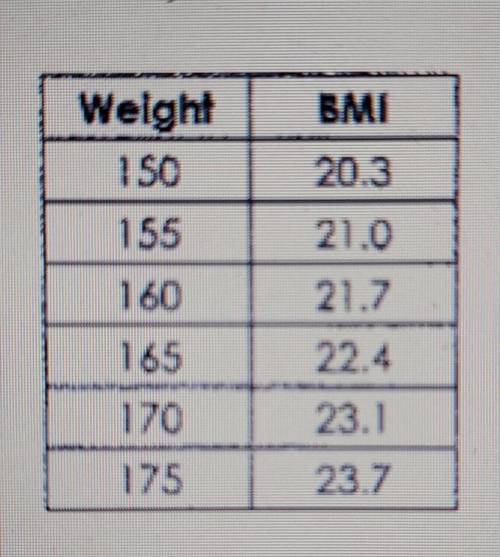 6. The data in the table to the left gives the weight, in pounds, and BMI (body mass index) for six