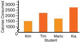 Which student consumed the most calories? 
Mario 
Tim 
Kim 
Kia