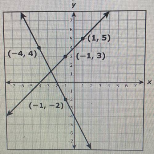 Which system of equations does the graph represent?

y = -x-4
y = 2x - 2
y=-x+4
y = 2x - 4
y = x -