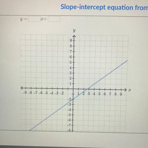 Slope- intercept equation from graph.
