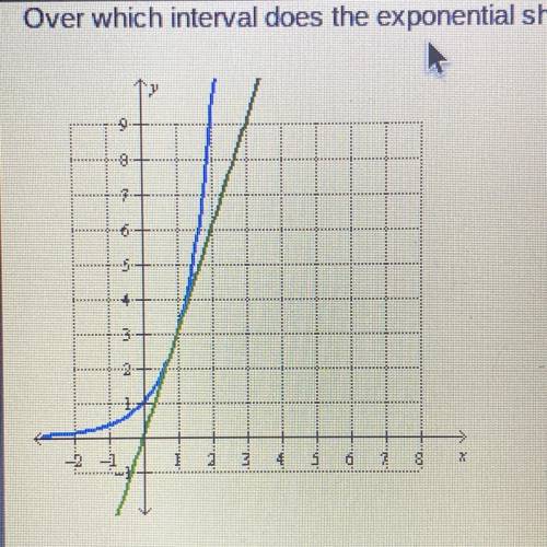 Over which interval does the exponential show a more rapid rate of change?

O 0
O 0
O 1
O -2 <