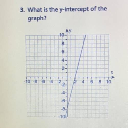 What is the y-intercept of the
graph?