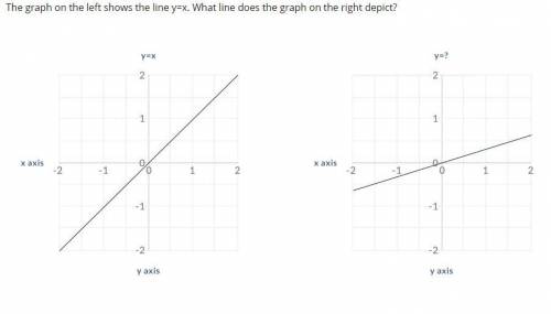 The graph on the left shows the line y=x. What line does the graph on the right depict?

A line on