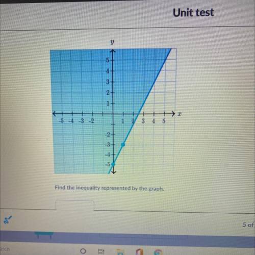 Find the inequality represented by the graph,
