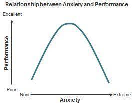 The image shows a performance graph.

A graph titled Relationship between Anxiety and Performance.