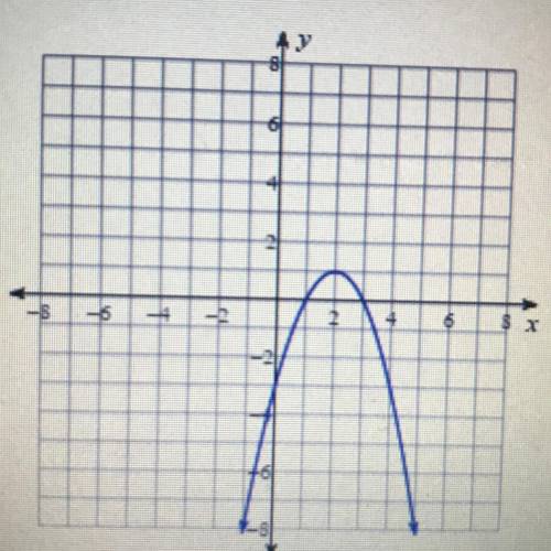 Is this vertex a maximum or a minimum of this graph?