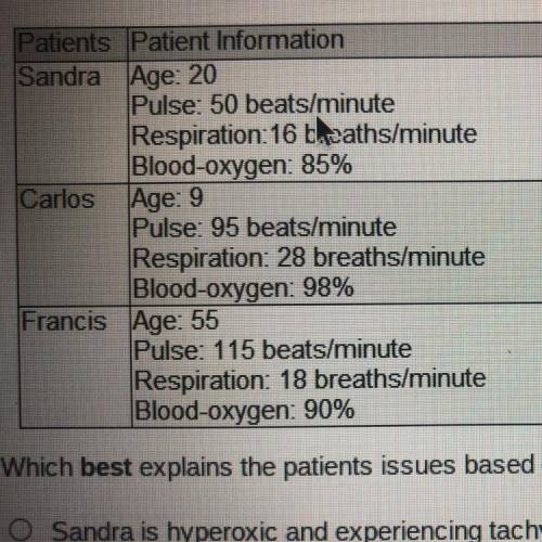 Please help!!

The chart lists patient information and some vital signs of three patients. 
Which