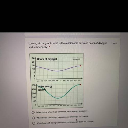 Look at the graph what is the relationship between hours of daylight and solar energy