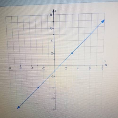 What is the slope of the line [lmk asap]