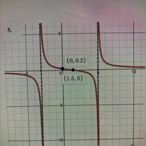 What’s the equation of the graphed function?