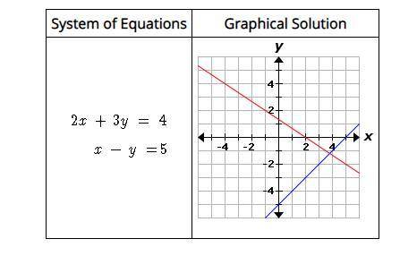 Consider the system of equations with its graphical solution below.

(See first photo)
For the giv