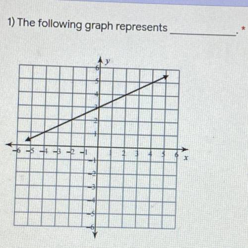 What is the graph? 
A) positive slope
B) negative slope
C)m=0.
D) undefined slope
