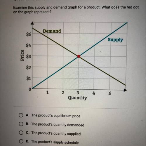ECONOMICS

Examine this supply and demand graph for a product. What does the red dot
on the graph