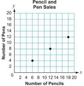 The graph shows the ratio of pencils to pens sold at the school bookstore.

If the bookstore sells