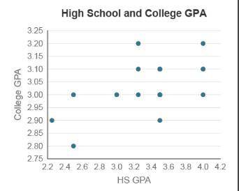 College administrators noticed that students who had higher high school GPAs tend to have higher co