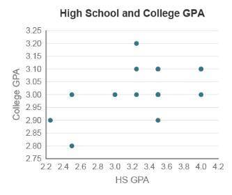 College administrators noticed that students who had higher high school GPAs tend to have higher co