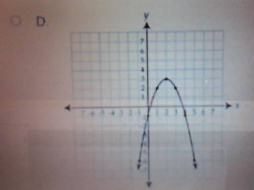 PLEASE HURRYYY I NEED HELPPP
Which graph represents the function y = –(x – 2)2 + 3?
