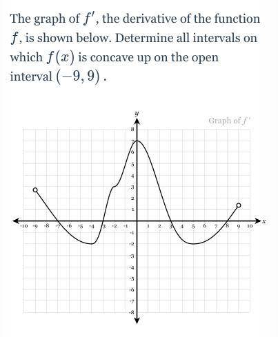 The graph of f'f

′
, the derivative of the function ff, is shown below. Determine all intervals o