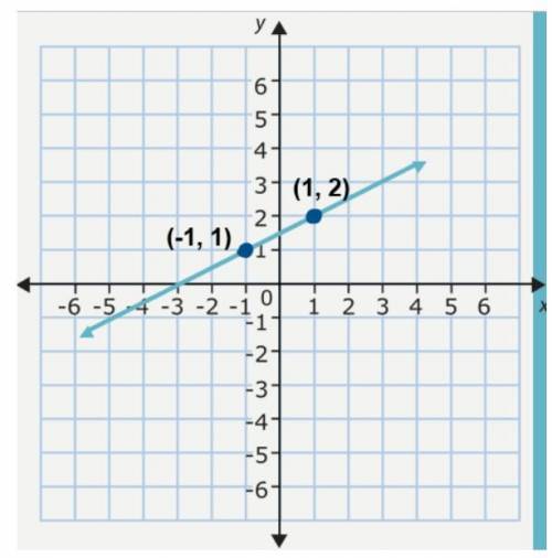 Which choice is an equation of the line written in point-slope form?

1. y+1= 1/2 (x-1)
2. y-1=1/2