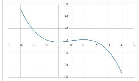 Xamine the graph. Select each interval where the graph is decreasing. a. −4