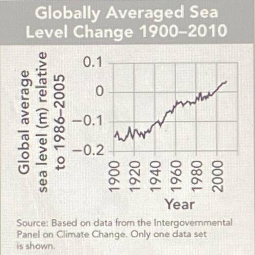 The graph above shows how global sea level has changed from 1900 to 2010.

Which policy will most