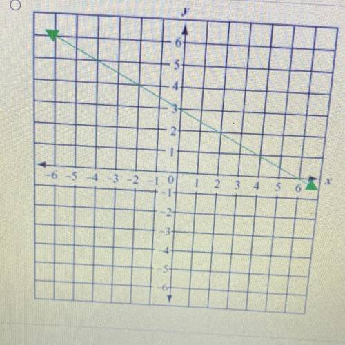 Determine which graph matches the following equation.
18x + 9y = 54