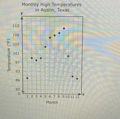 The scatterplot shows the monthly high temperature for Austin, Texas, in degrees Fahrenheit over a