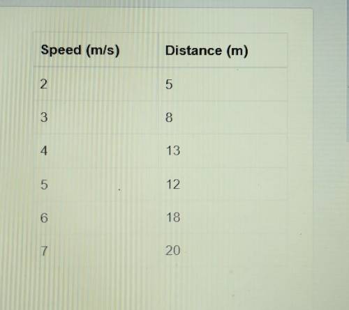 can some one help Use the data to create a scatter plot Speed (m/s) Distance (m) 2 5 Distance Trave