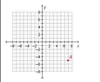What are the coordinates of point A?
(8, –6)
(–6, 8)
(–5, 7)
(7, –5)