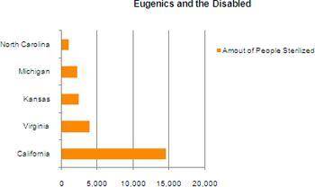 Pay close attention to this graph.

What does the data tell you about the eugenics movement?
A.The