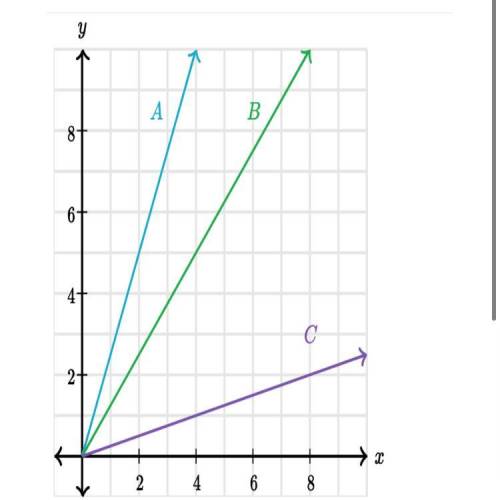 Which line has a slope of 1/4

A
B
C
None 
Pls answer I’ve already asked 3 times no answer