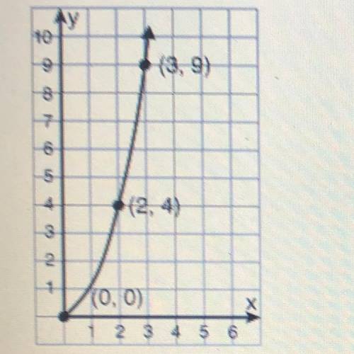 Determine whether the following graph is a direct variation. Explain how you came to your conclusio