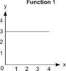The graph represents function 1 and the equation represents function 2:

A graph with numbers 0 to