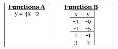 Madison created the two functions below. In comparing the rates of change which statement Function