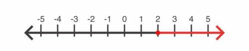 Which number line models the solution set of the following problem? One less than twice a number is