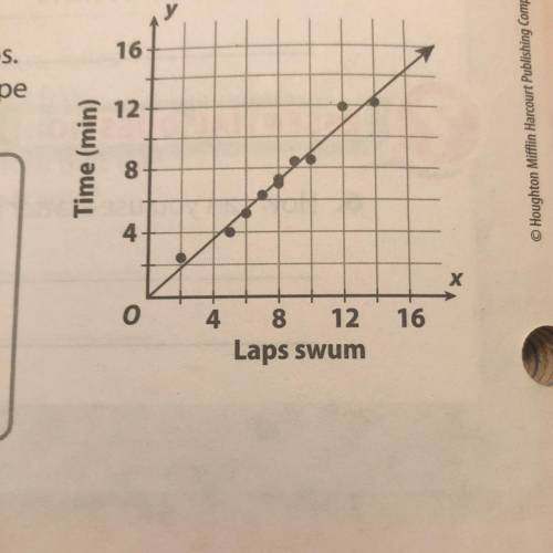 The scatter plot shows the relationship between the number

of laps Claudia swims and the time nee