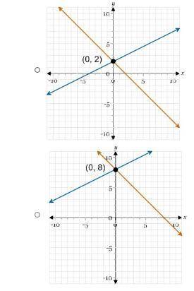 Which graph represents the solution to the given system y=-x+2 y=1/2x+8 
help