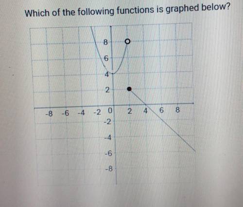 Which of the following functions is graphed below