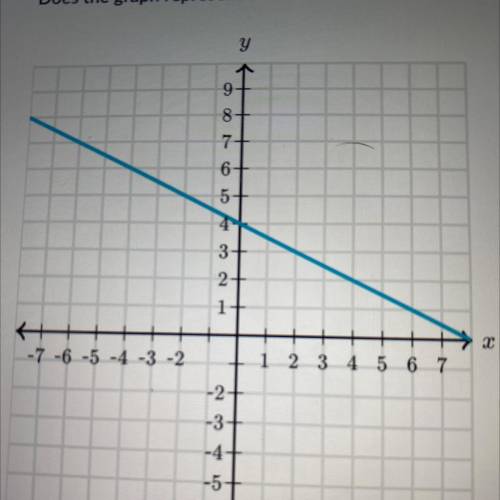 Does this graph represent a function??
NEED ASAP PLEASEEE