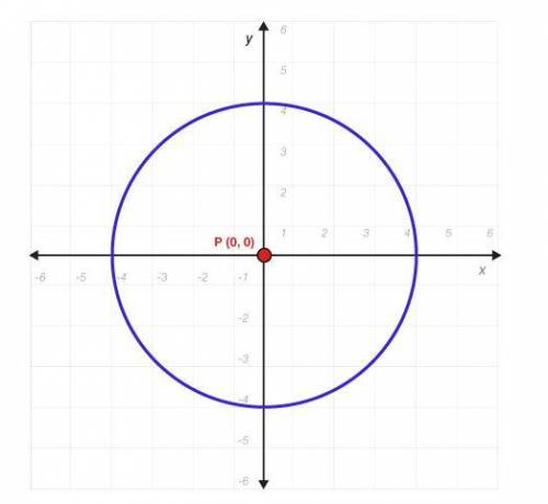 Given circle P centred at the origin, with a radius of 4 units.

Circle P is not a function
domain