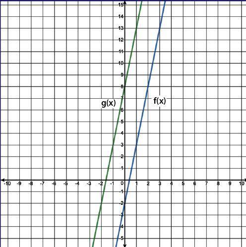 The linear functions f(x) and g(x) are represented on the graph, where g(x) is a transformation of