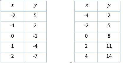 Below are two tables showing points on the graph of two different linear equations. What is the sol