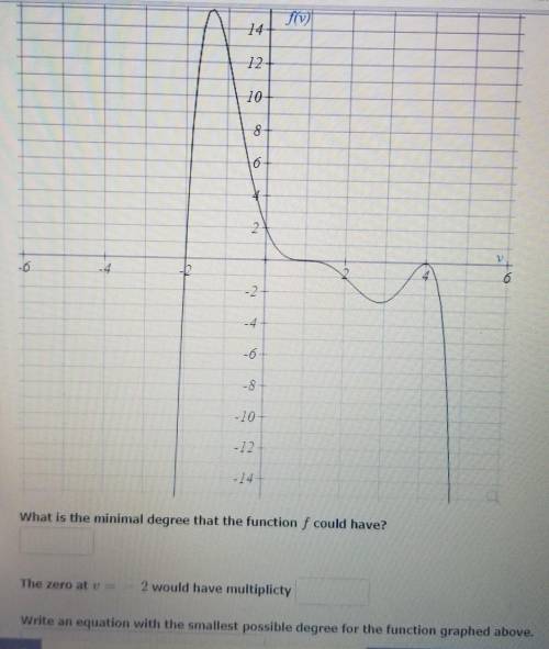 Need Help Urgently

what is the minimal degree that the function f could have?The zero at v = -2 w