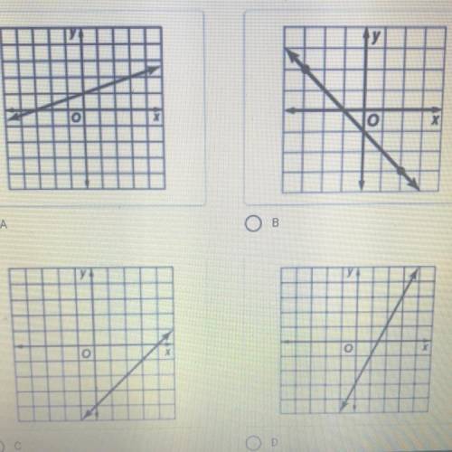 Which graph has slope of 2