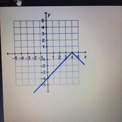 Which function is represented by the graph?

f(x)=-|x|+4
f(x)=-|x|-4
f(x)=-|x+4|
f(x)=-|x-4|